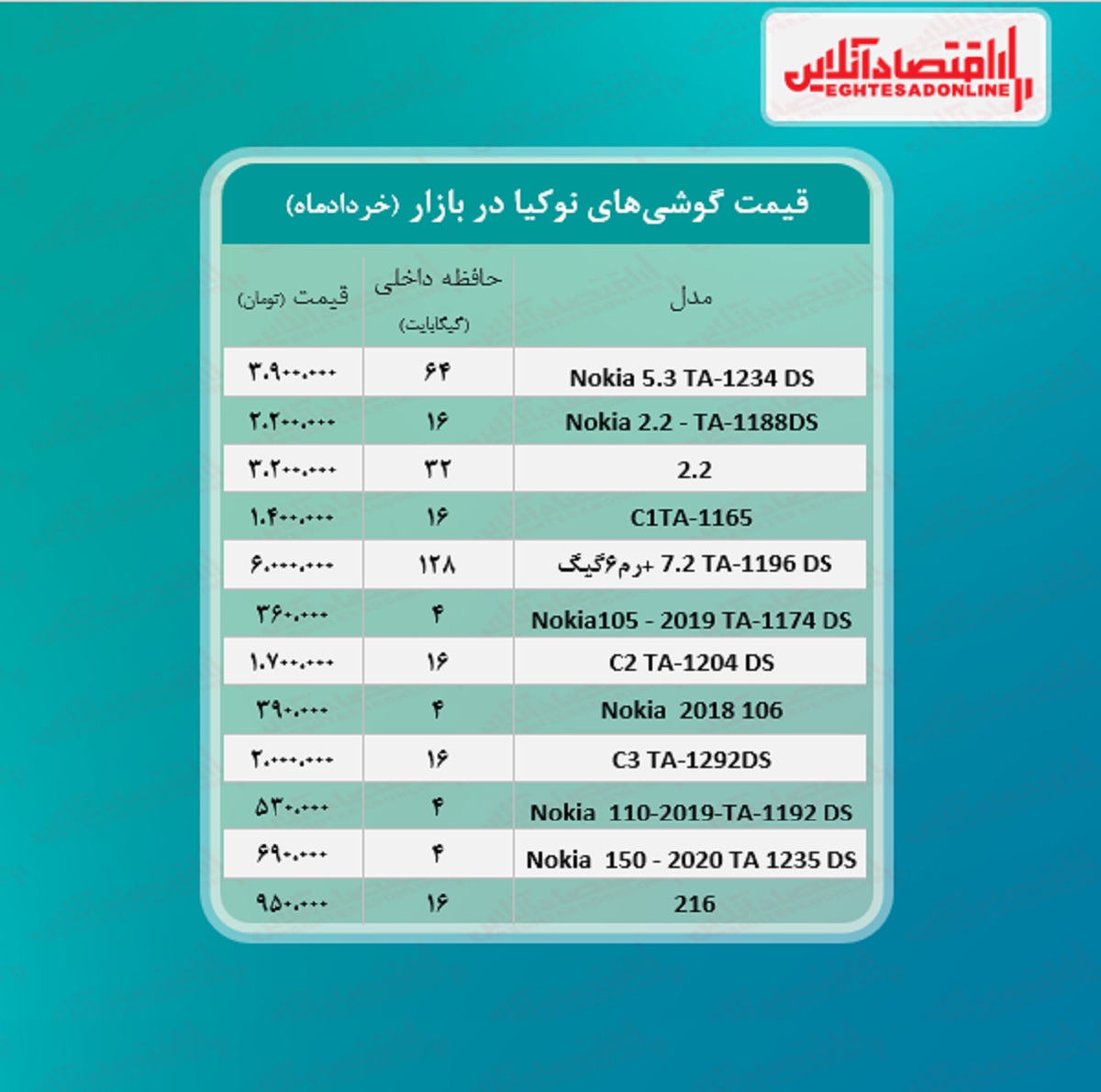 قیمت گوشی نوکیا در بازار / ۱۳خرداد قیمت گوشی نوکیا در بازار / ۱۳خرداد