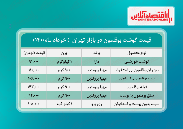 قیمت جدید گوشت بوقلمون در بازار (خرداد۱۴۰۰) + جدول