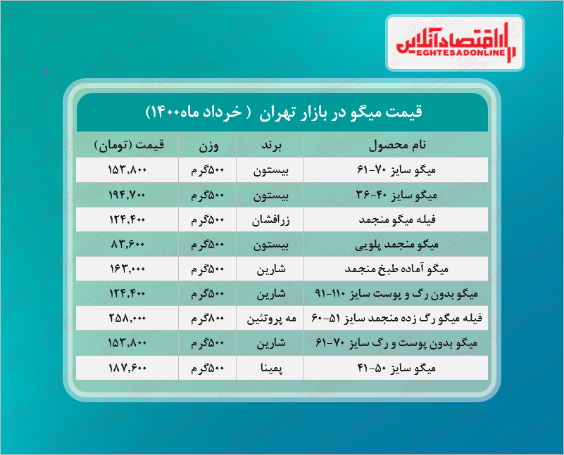 قیمت روز انواع میگو در بازار + جدول