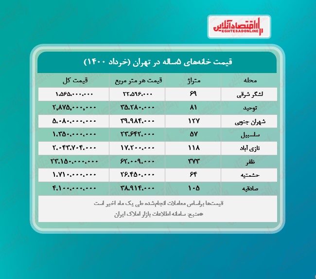 خانه های پنج ساله تهران چند؟ خانه های پنج ساله تهران چند؟