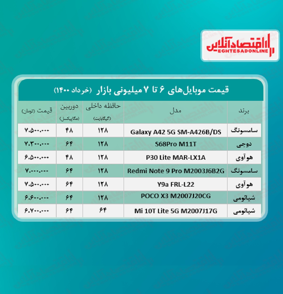 قیمت گوشی (محدوده ۷میلیون تومان) / ۱۴خرداد قیمت گوشی (محدوده ۷میلیون تومان) / ۱۴خرداد