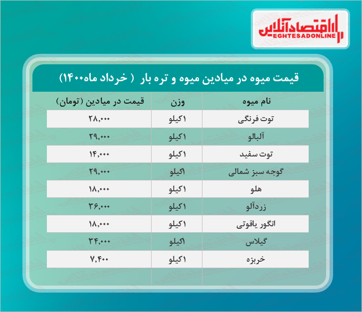 قیمت انگور یاقوتی در میادین تره بار چند؟
