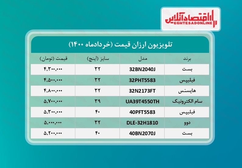 ارزان ترین تلویزیون های بازار چند؟ /۱۶خردادماه ارزان ترین تلویزیون های بازار چند؟ /۱۶خردادماه