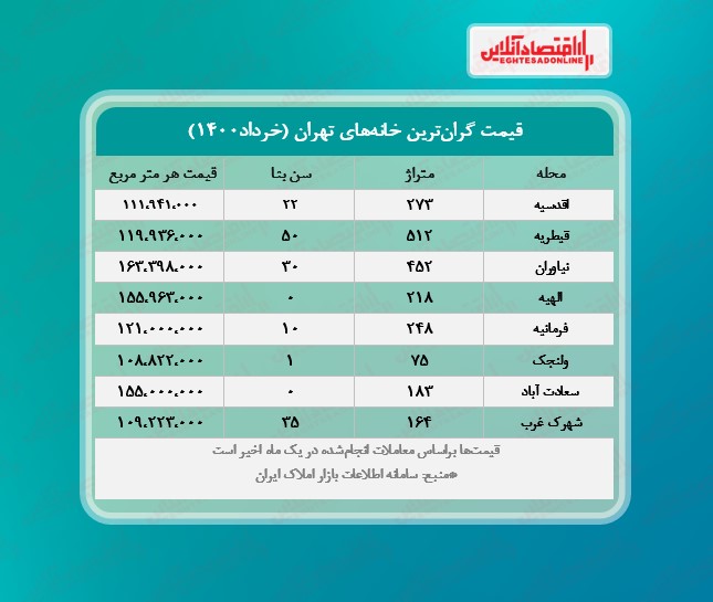 گرانترین خانه های تهران چند خرید و فروش شد؟ / معامله آپارتمان ۷۴میلیاردی در نیاوران گرانترین خانه های تهران چند خرید و فروش شد؟ / معامله آپارتمان ۷۴میلیاردی در نیاوران