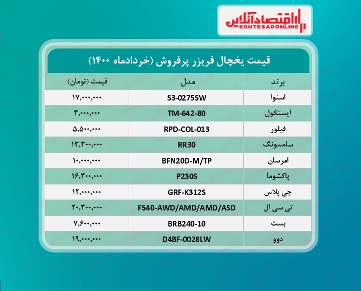 پرطرفدارترین یخچال های بازار چند؟ /۱۷خردادماه پرطرفدارترین یخچال های بازار چند؟ /۱۷خردادماه