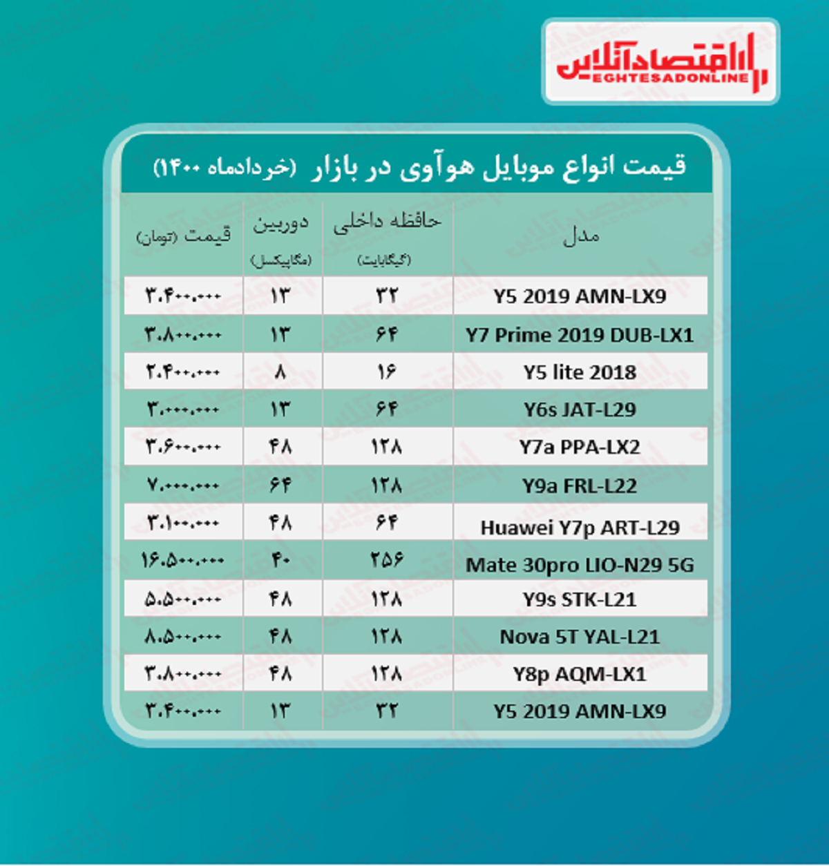 قیمت انواع گوشی هوآوی در بازار / ۱۷خرداد قیمت انواع گوشی هوآوی در بازار / ۱۷خرداد