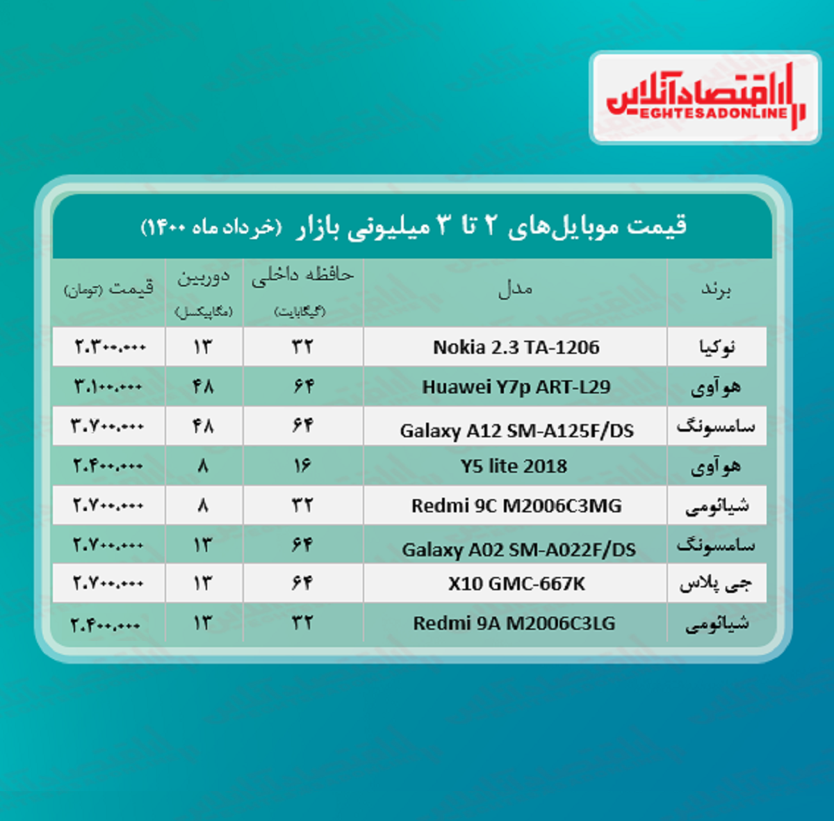 قیمت گوشی (محدوده ۳میلیون) / ۱۷خرداد قیمت گوشی (محدوده ۳میلیون) / ۱۷خرداد