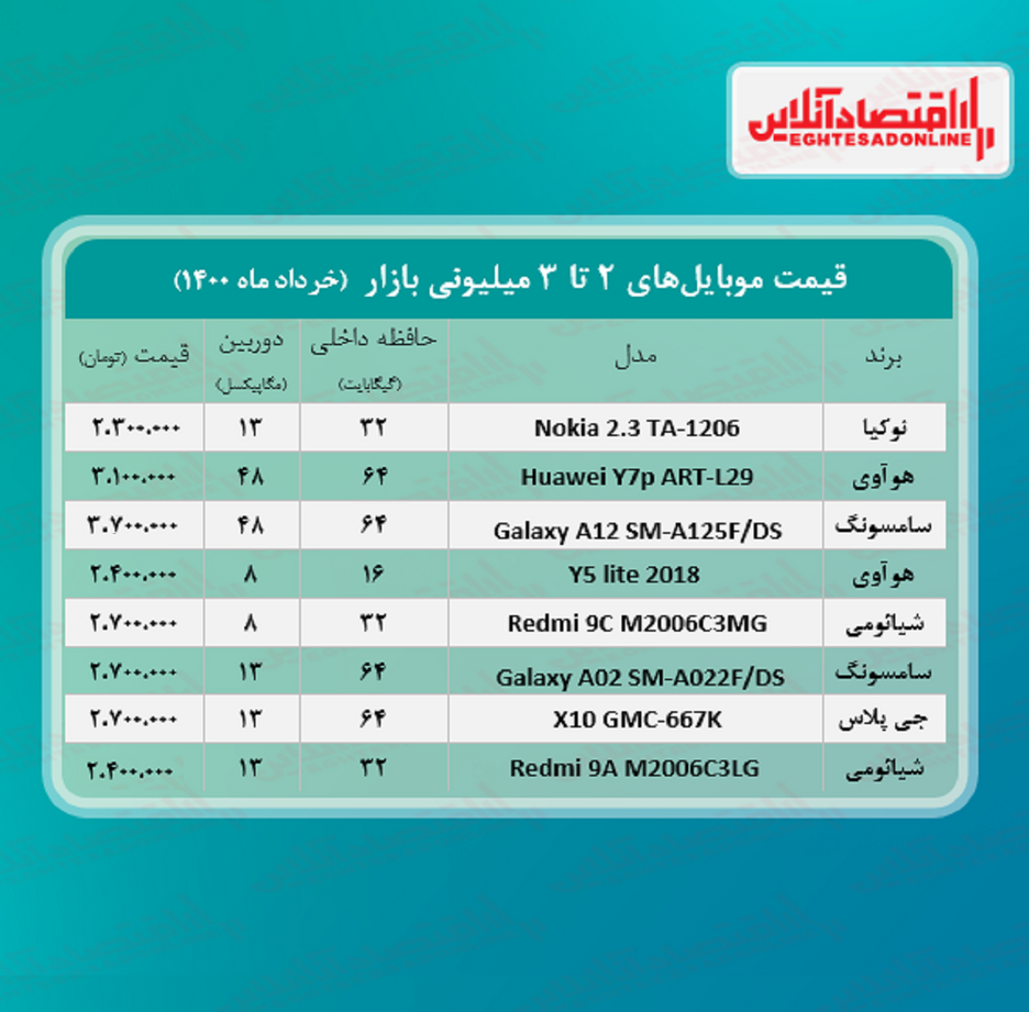 قیمت گوشی (محدوده ۳میلیون) / ۱۷خرداد