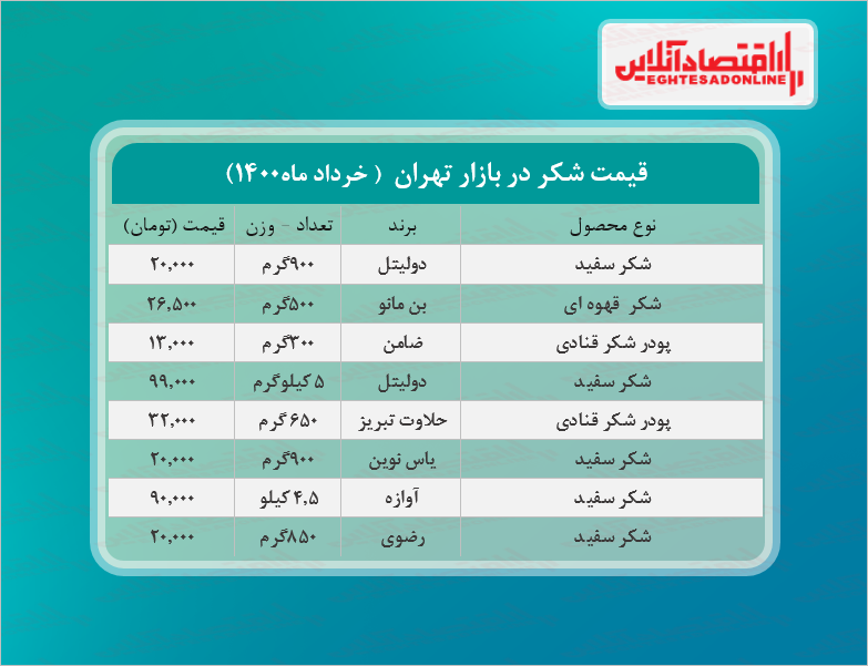قیمت روز انواع شکر در بازار (خرداد۱۴۰۰) +جدول
