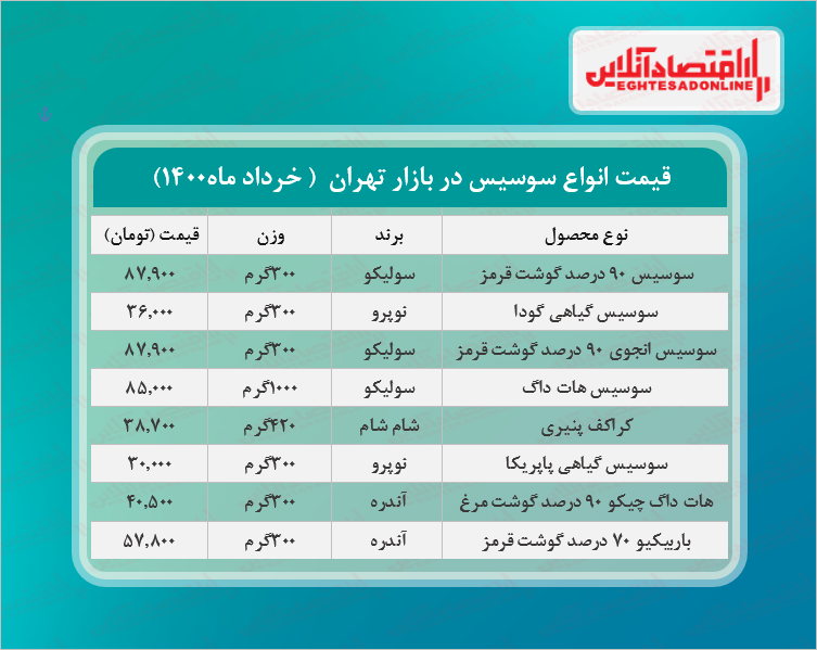 قیمت جدید سوسیس در بازار (خرداد۱۴۰۰) + جدول