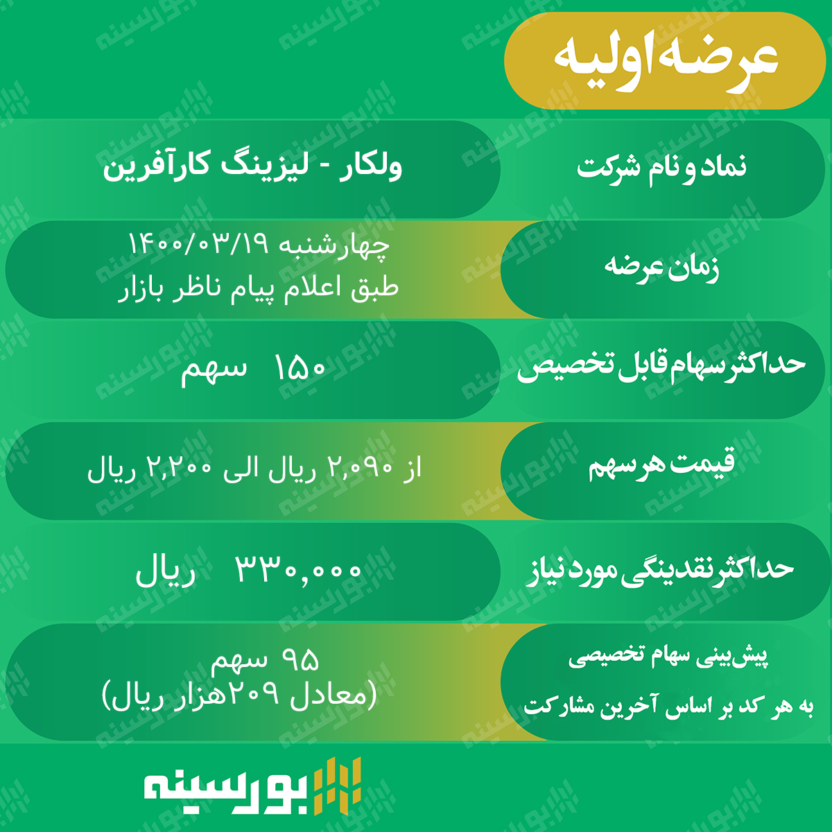 «ولکار»؛ چهارمین عرضه اولیه سال جاری «ولکار»؛ چهارمین عرضه اولیه سال جاری