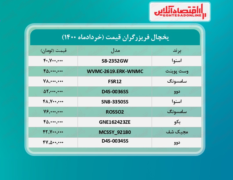 قیمت لوکس ترین یخچال های بازار / ۱۸خردادماه قیمت لوکس ترین یخچال های بازار / ۱۸خردادماه