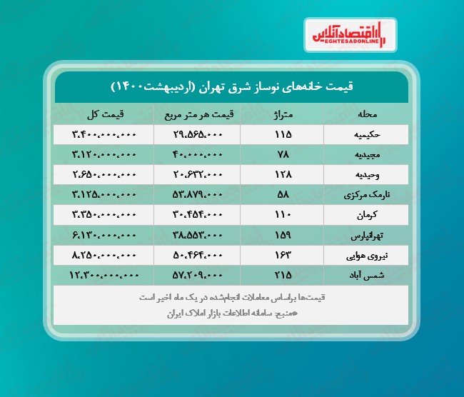 خانه‌ های نوساز شرق پایتخت چند؟