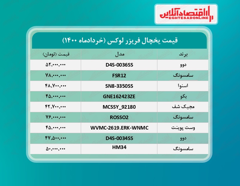 گران ترین یخچال های بازار چند؟ / ۱۹خردادماه گران ترین یخچال های بازار چند؟ / ۱۹خردادماه