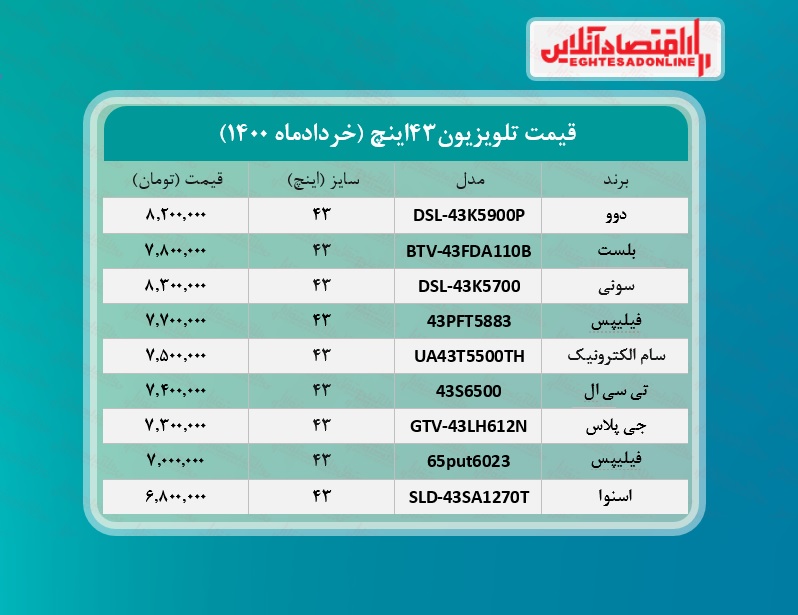 قیمت انواع تلویزیون های ۴۳اینچ +جدول / ۱۹خردادماه قیمت انواع تلویزیون های ۴۳اینچ +جدول / ۱۹خردادماه