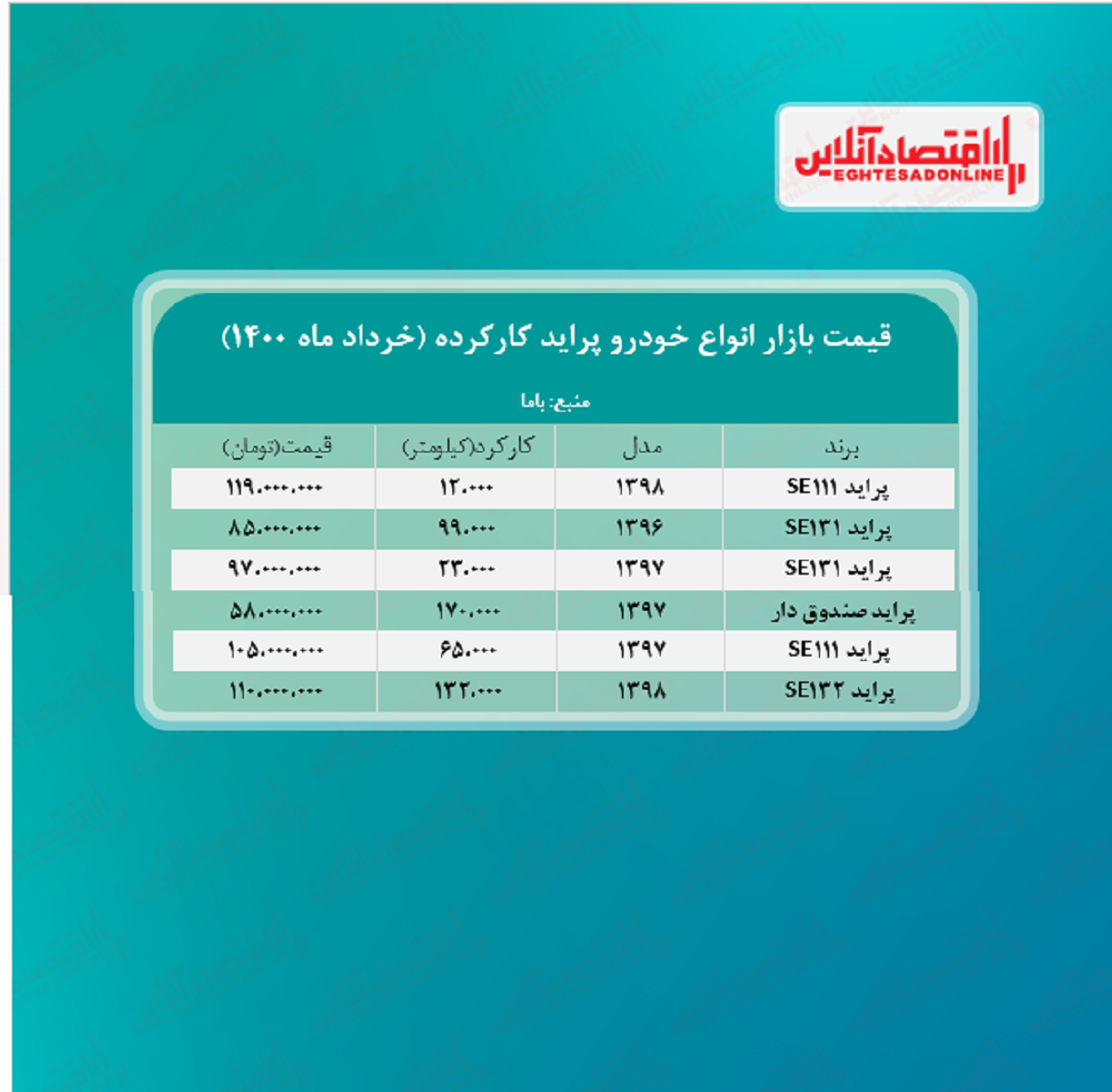 قیمت پراید کارکرده امروز ۱۴۰۰/۳/۱۹ قیمت پراید کارکرده امروز ۱۴۰۰/۳/۱۹