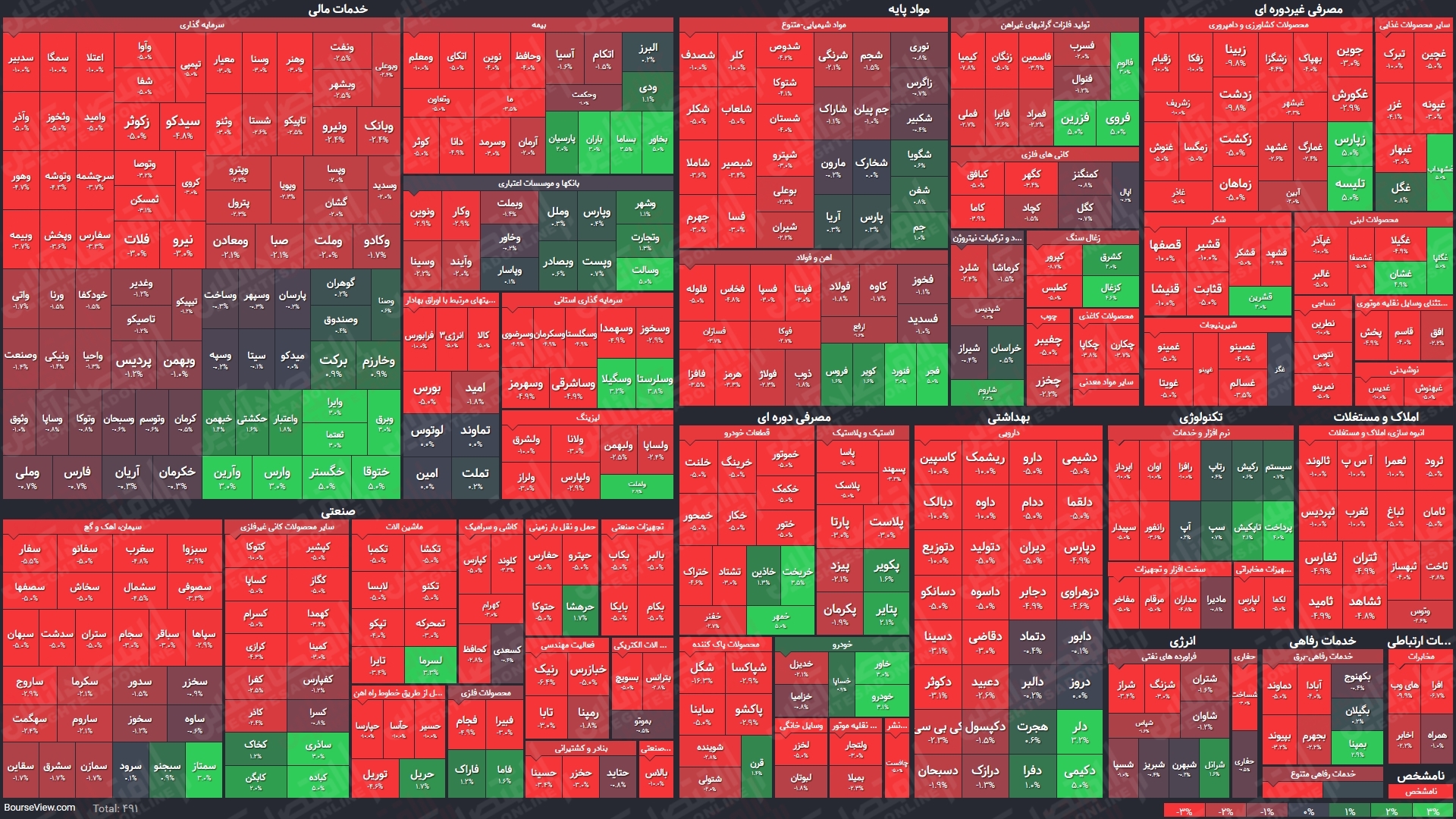 نمای میانی بورس(۱۹خرداد) / شاخص کل بیش از ۶هزار واحد افت کرد