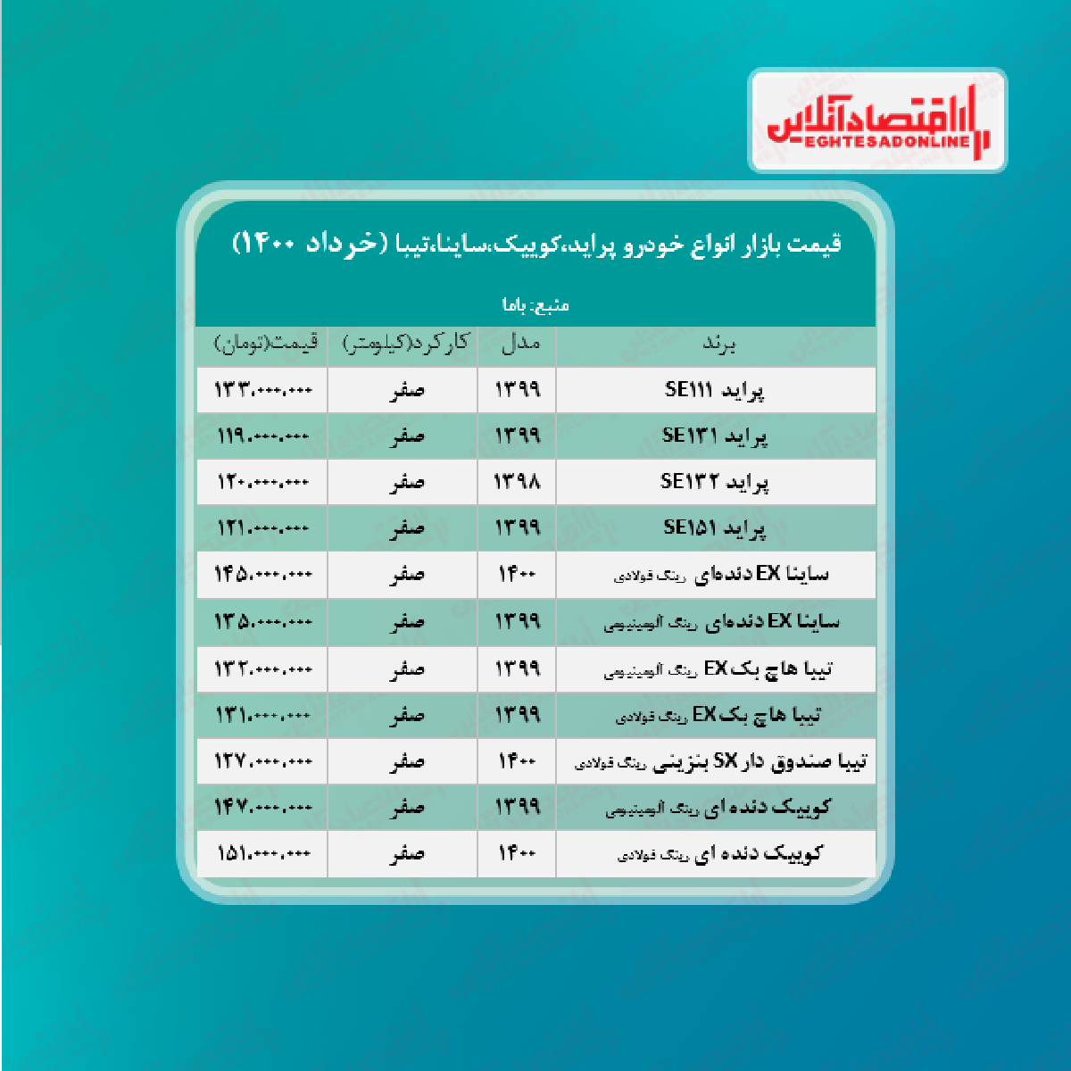 پراید ۱۳۳میلیون شد/قیمت جدید ساینا، کوییک و تیبا در بازار + جدول پراید ۱۳۳میلیون شد/قیمت جدید ساینا، کوییک و تیبا در بازار + جدول