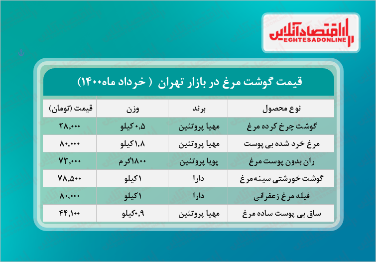قیمت جدید گوشت مرغ در بازار (خرداد۱۴۰۰) + جدول