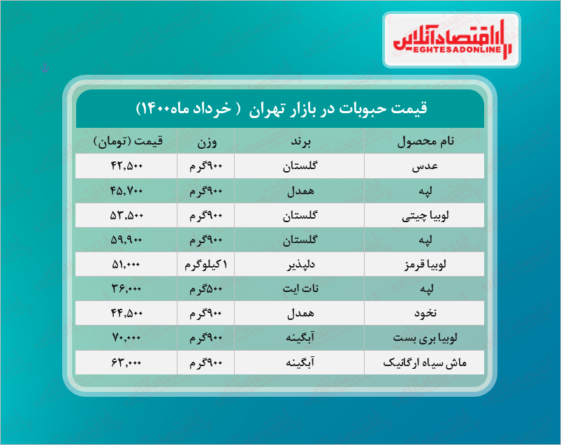 قیمت حبوبات در بازار (خرداد۱۴۰۰) + جدول
