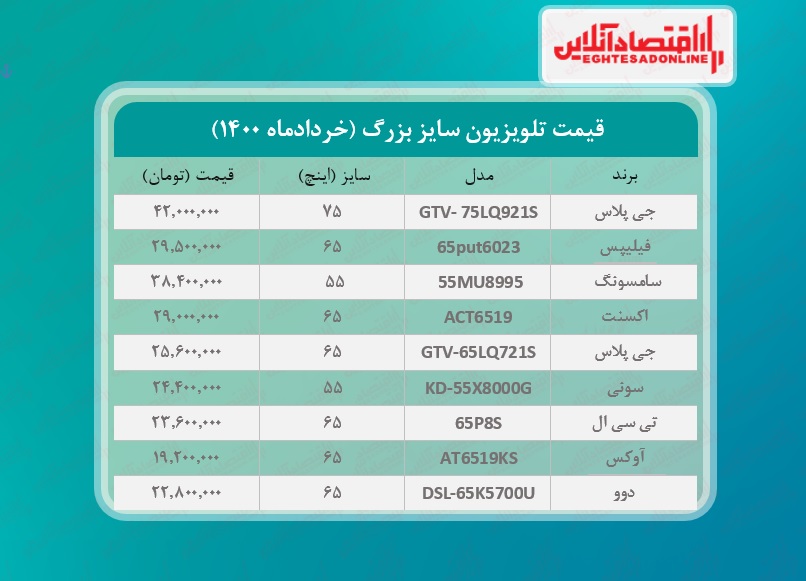 قیمت تلویزیون سایز بزرگ / ۲خردادماه قیمت تلویزیون سایز بزرگ / ۲خردادماه