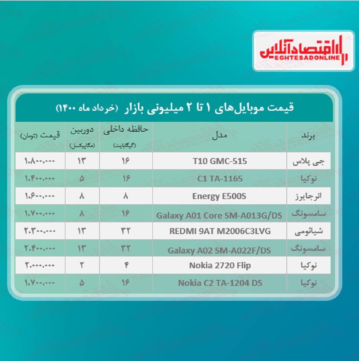 قیمت گوشی (محدوده ۲میلیون) / ۲خرداد قیمت گوشی (محدوده ۲میلیون) / ۲خرداد
