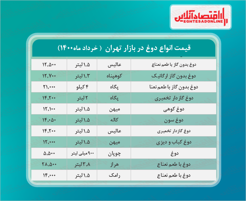 قیمت انواع دوغ در بازار (۱۴۰۰/۰۳/۰۲) + جدول
