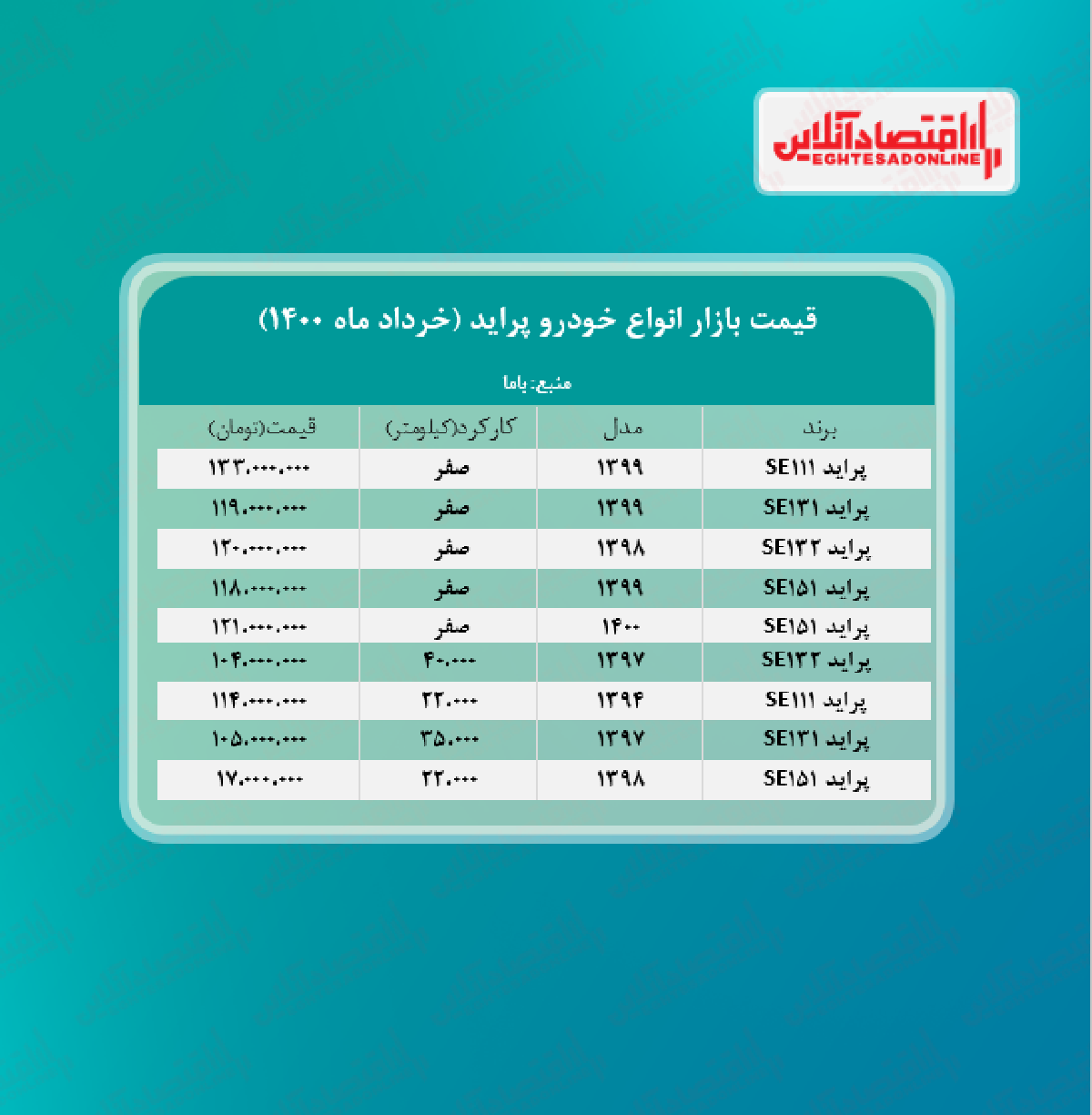 قیمت پراید امروز ۱۴۰۰/۳/۲۰ قیمت پراید امروز ۱۴۰۰/۳/۲۰