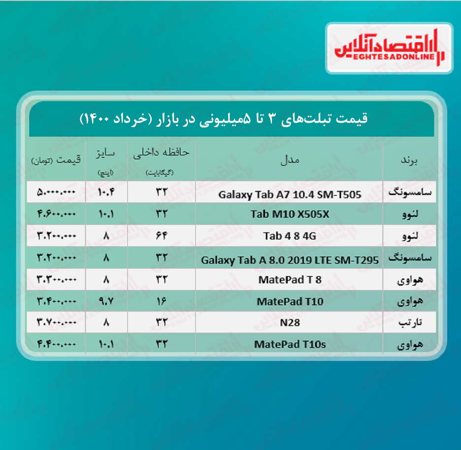 با ۵میلیون چه تبلتی می‌توان خرید؟ +جدول