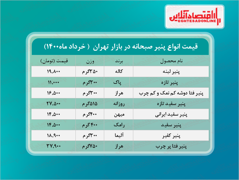 قیمت جدید پنیر صبحانه در بازار (خرداد۱۴۰۰) + جدول