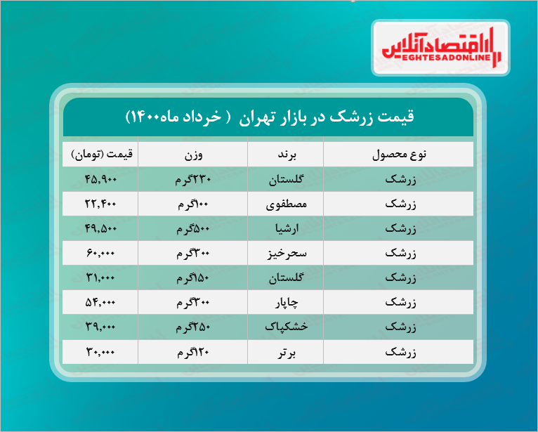قیمت انواع زرشک در بازار  + جدول