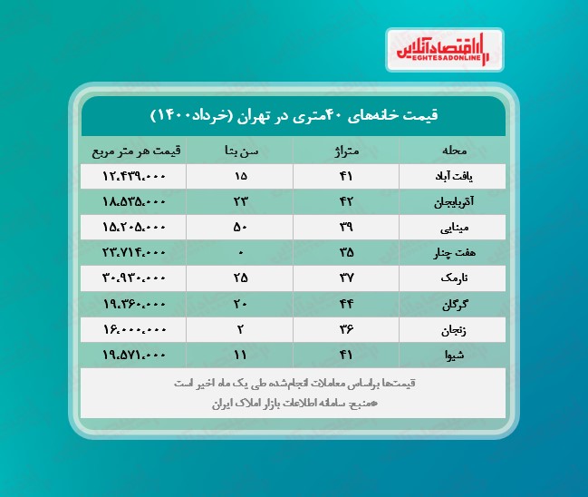 یک خانه ۴٠متری در تهران چند؟ یک خانه ۴٠متری در تهران چند؟