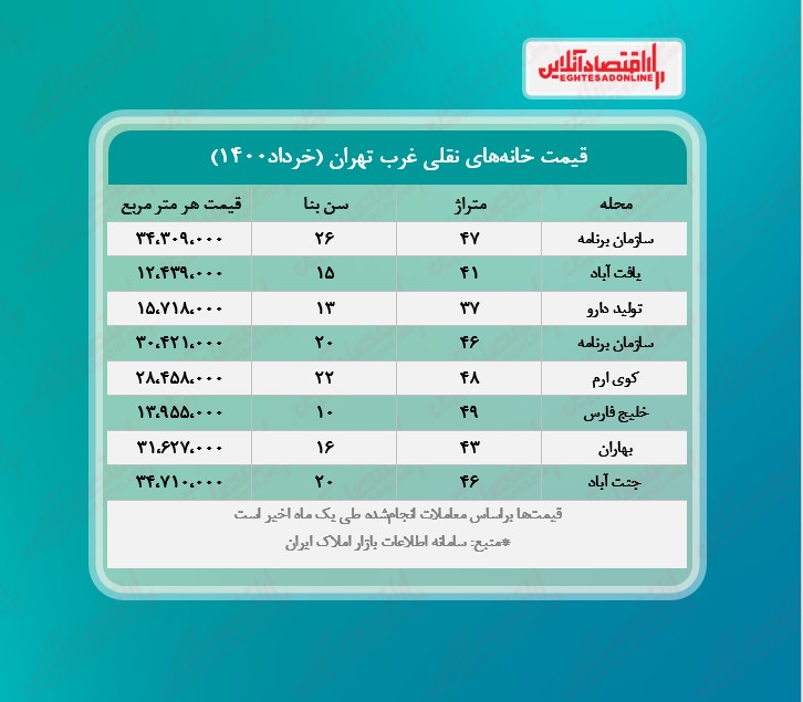 خانه های نقلی غرب تهران چند؟ خانه های نقلی غرب تهران چند؟