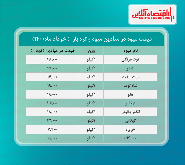 قیمت شاه توت در میادین تره بار چند؟