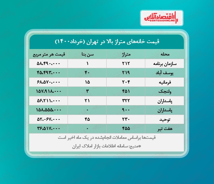 خانه های بزرگ تهران چند؟ / معامله ۱۴۲میلیاردی در پاسداران