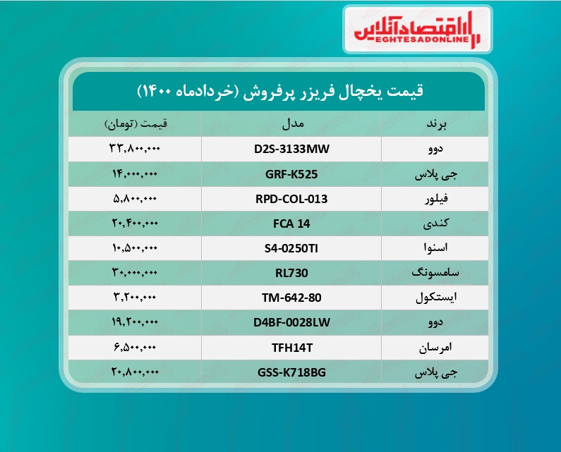 پرطرفدارترین یخچال های بازار چند؟ /۲۳خردادماه