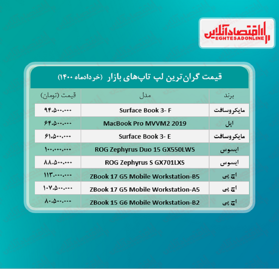 گران ‌ترین لپ تاپ‌ های بازار چند؟/ ۲۳ خرداد