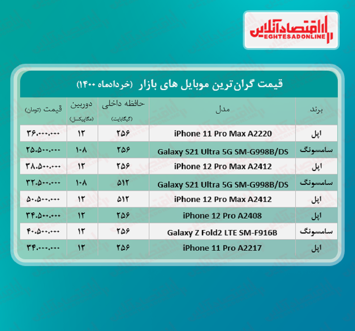 قیمت گران ترین گوشی های بازار / ۲۳خرداد قیمت گران ترین گوشی های بازار / ۲۳خرداد