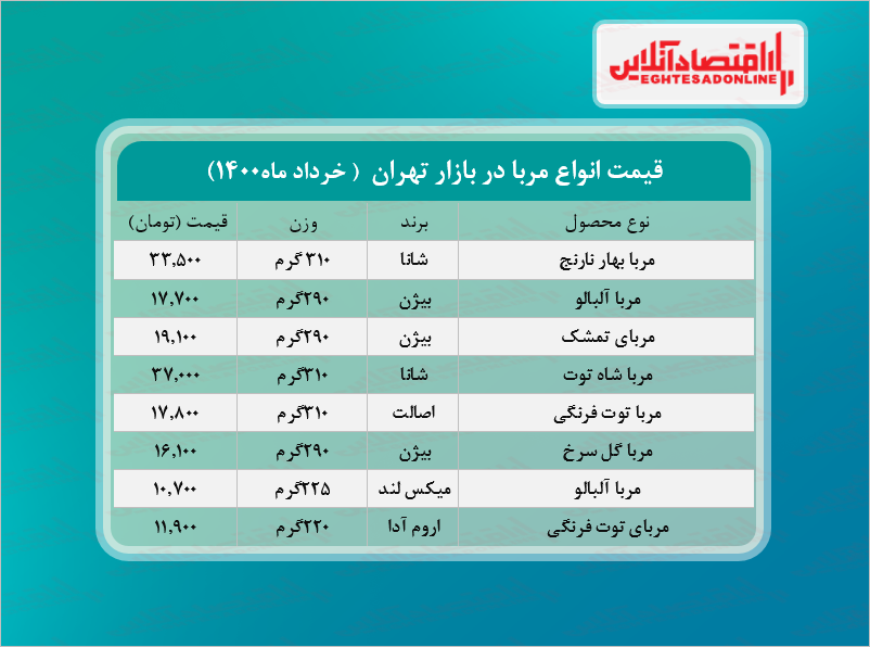 قیمت انواع مربا در بازار چند؟ +جدول