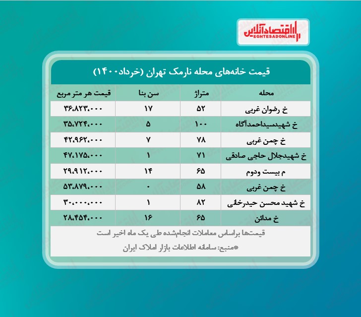 یک خانه در نارمک چند؟ یک خانه در نارمک چند؟