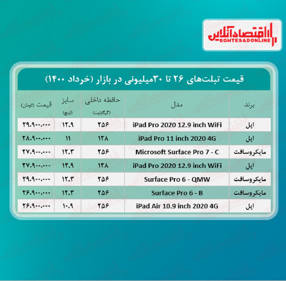 با ۳۰میلیون چه تبلتی می‌توان خرید؟ +جدول