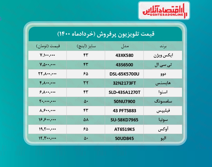 پرطرفدارترین تلویزیون های بازار چند؟ /۲۴خردادماه