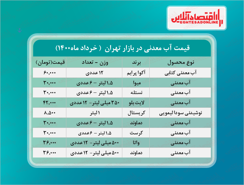 قیمت آب معدنی در بازار (خرداد۱۴۰۰) + جدول