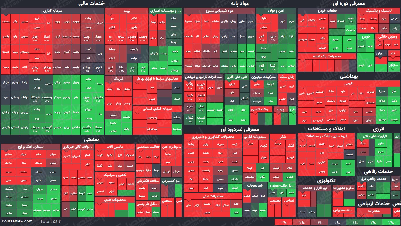نمای پایانی بورس (۲۴خرداد۱۴۰۰) / شاخص کل با رشد حدود ۹هزار واحدی به معاملات پایان داد