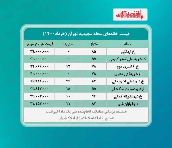 یک خانه در محله مجیدیه تهران چند؟ یک خانه در محله مجیدیه تهران چند؟