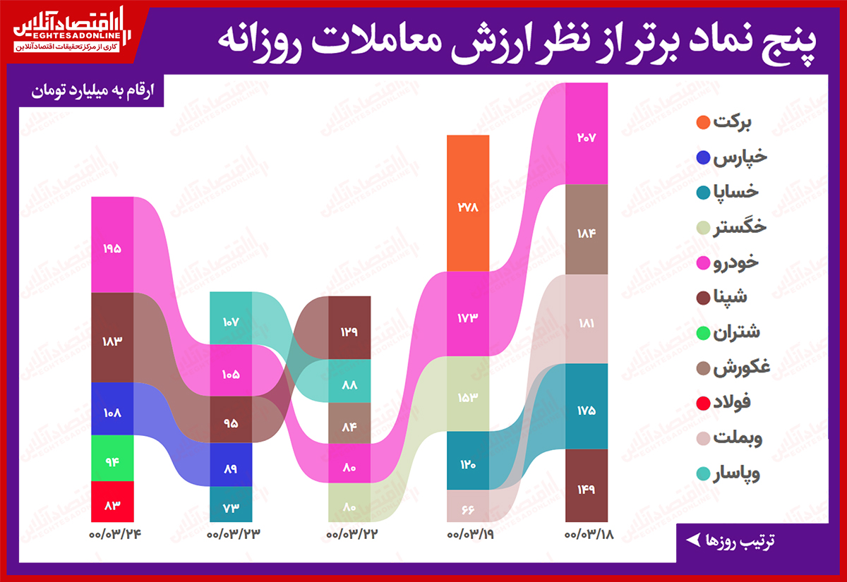 بیشترین ارزش معاملات سهام (۲۴خرداد) / رشد ۳۵درصدی ارزش معاملات و سبقت خودرو از رقبا