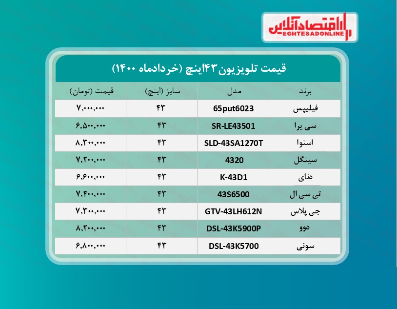 قیمت انواع تلویزیون های ۴۳اینچ +جدول /۲۵خردادماه قیمت انواع تلویزیون های ۴۳اینچ +جدول /۲۵خردادماه