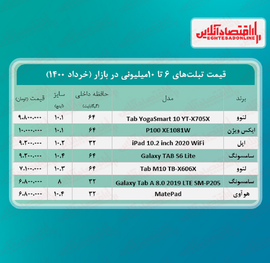 با ۱۰میلیون چه تبلتی می‌ توان خرید؟ + جدول