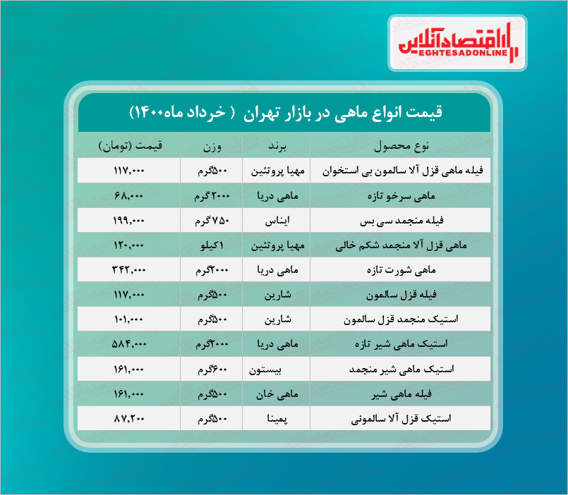 قیمت انواع ماهی در بازار (خرداد۱۴۰۰) + جدول