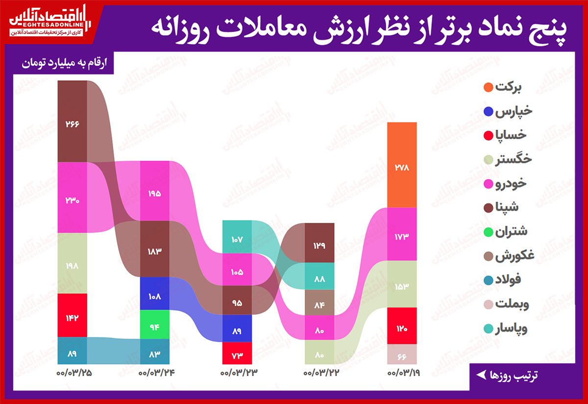 بیشترین ارزش معاملات سهام (۲۵خرداد) / خودرویی ها بار یک چهارم معاملات را یدک کشیدند
